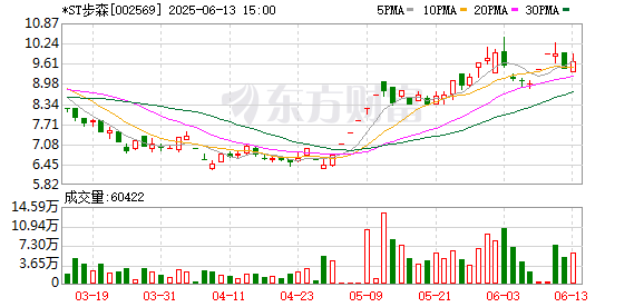 日天金策略 *ST步森录得5天3板