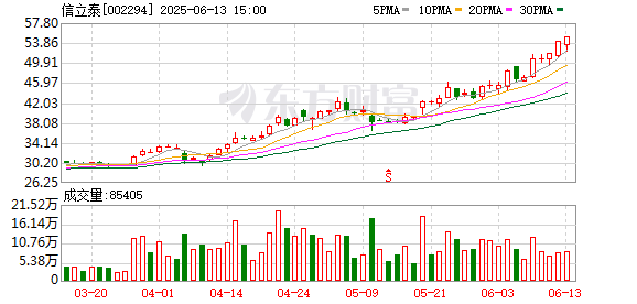 掌上乾坤 信立泰持续走强，股价再创新高