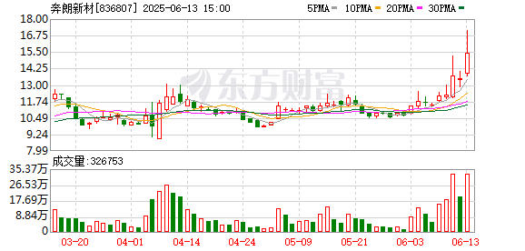 牛配资 奔朗新材股价创新高，融资客抢先加仓
