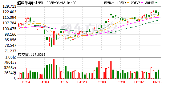 东启网 AMD发布新系列AI芯片MI350，称新芯片性能优于英伟达