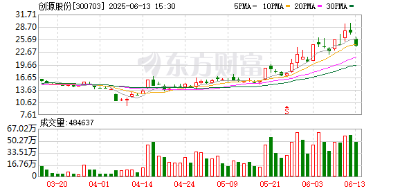 金牛速配 新消费概念股大幅下探，创源股份、可靠股份跌逾8%