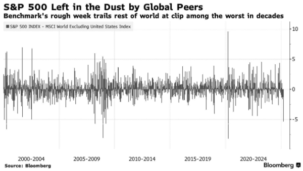 易盛通 美国“股汇双杀”背后：华尔街已不再信奉“美国优先”！