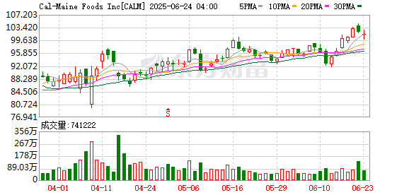 九龙配资 见证历史！鸡蛋价格飙涨超200%！美国出手了！