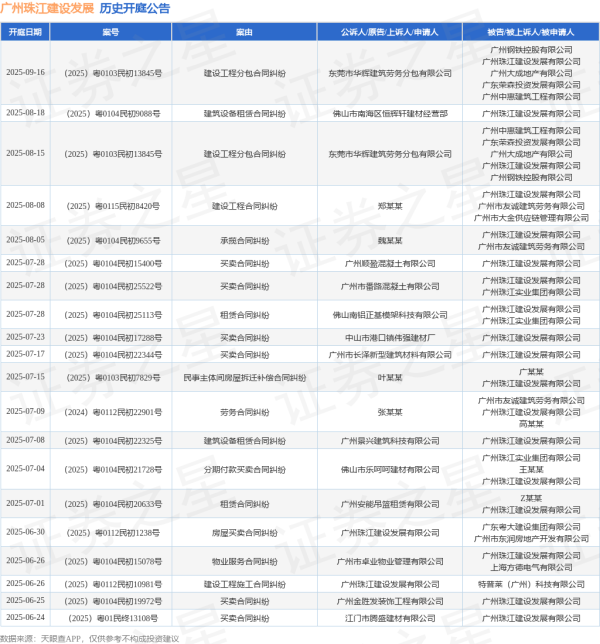 联丰优配 广州珠江建设发展作为被告/被上诉人的1起涉及租赁合同纠纷的诉讼将于2025年7月1日开庭