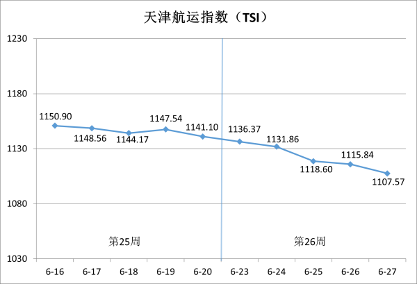 股民钱包 天津航运指数2025年第26周环比下跌2.94%