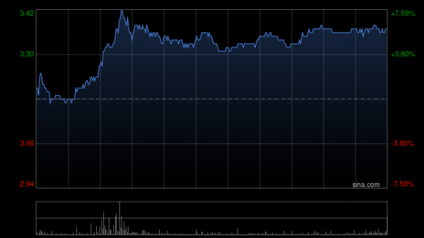 好牛 信义光能早盘涨超6% 机构称下半年光伏玻璃价格有望触底回升