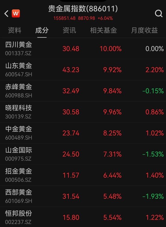 亿赢配资网 黄金股大涨，沪金再创新高